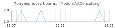 Популярность modernartconsulting