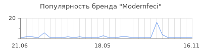 Популярность Modernfeci