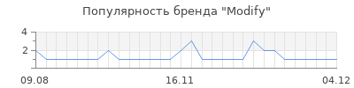 Популярность Modify