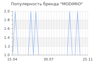 Популярность бренда MODIMIO
