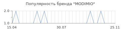 Популярность MODIMIO