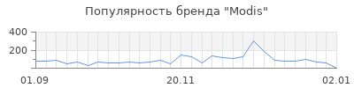 Популярность modis