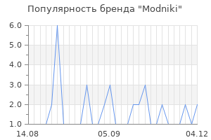 Популярность бренда modniki