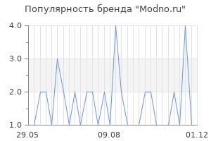 Популярность бренда Modno.ru