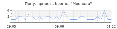 Популярность Modno.ru