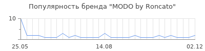 Популярность modo by roncato