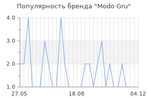 Популярность бренда modo gru