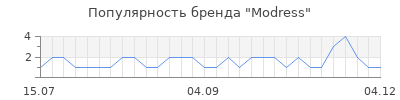 Популярность modress