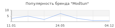 Популярность ModSun