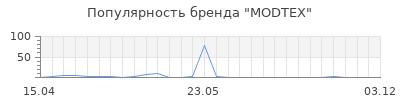 Популярность MODTEX