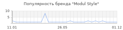 Популярность Modul Style