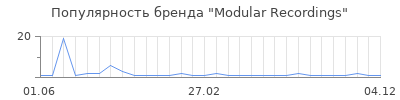 Популярность modular recordings