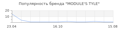 Популярность MODULE'S TYLE