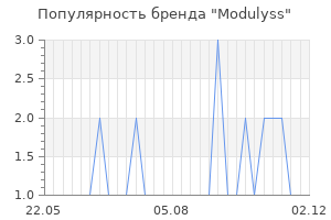 Популярность бренда modulyss