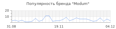 Популярность modum