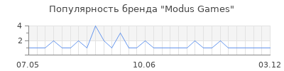 Популярность modus games