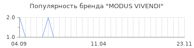Популярность modus vivendi