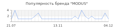 Популярность modus