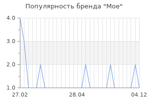 Популярность бренда moe