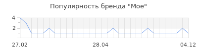 Популярность moe
