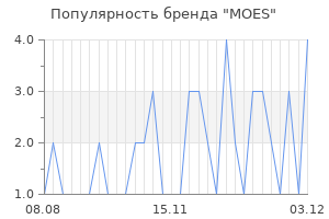 Популярность бренда MOES