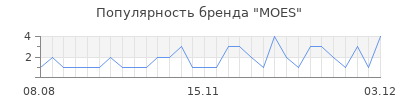 Популярность MOES
