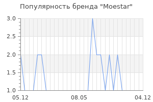 Популярность бренда Moestar