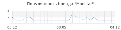 Популярность Moestar