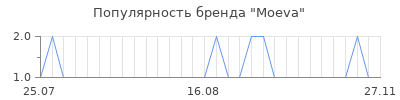 Популярность moeva