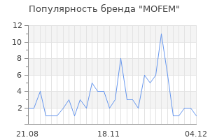Популярность бренда mofem
