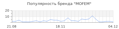 Популярность mofem