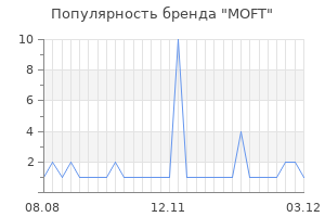 Популярность бренда moft
