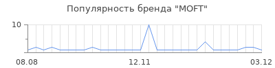 Популярность moft
