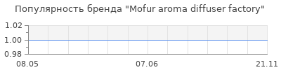 Популярность Mofur aroma diffuser factory