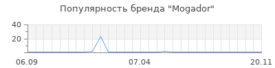Популярность mogador