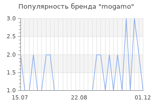 Популярность бренда mogamo