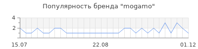 Популярность mogamo