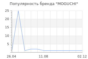 Популярность бренда MOGUCHI