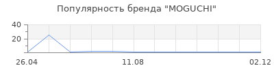 Популярность MOGUCHI