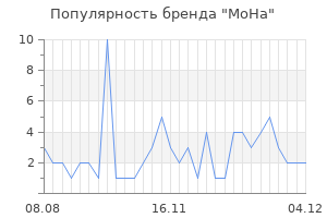 Популярность бренда moha