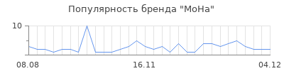 Популярность moha