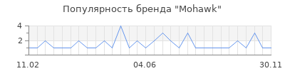 Популярность mohawk