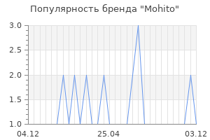 Популярность бренда mohito