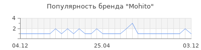 Популярность mohito
