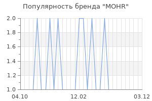 Популярность бренда mohr