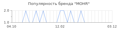 Популярность mohr