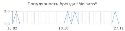 Популярность moisans