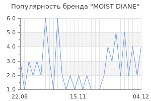 Популярность бренда moist diane
