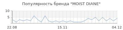 Популярность moist diane