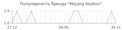Популярность Mojang Studios